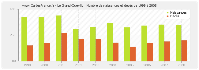 Le Grand-Quevilly : Nombre de naissances et décès de 1999 à 2008